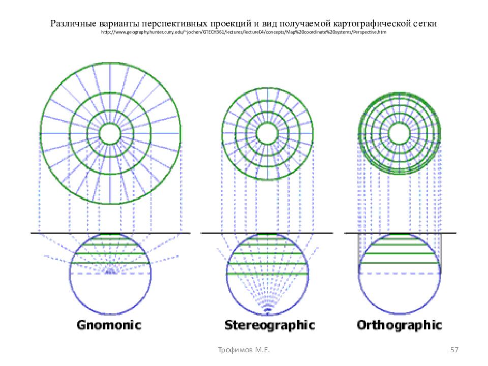 Разные проекции. Перспективная картографическая проекция. Картографические проекции и их классификация. Классификация картографических проекций по виду искажений. Картографическая сетк.