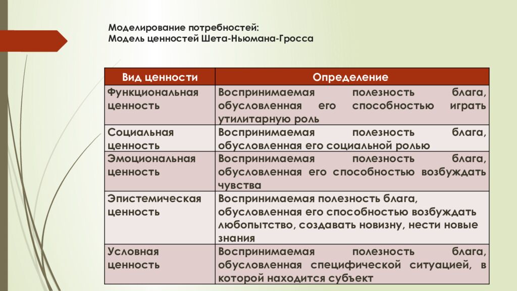 Моделирование потребностей: Модель ценностей Шета-Ньюмана-Гросса