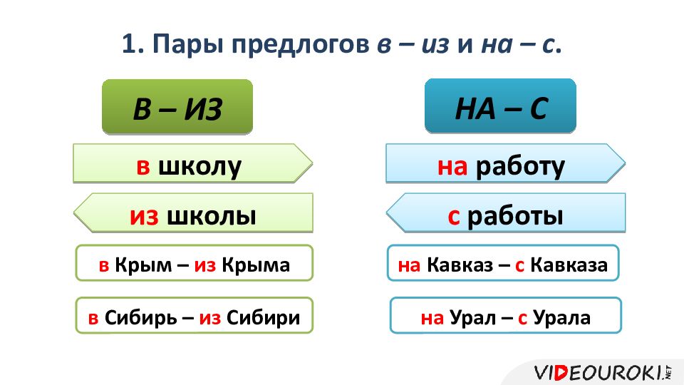 Презентация употребление предлогов 7 класс