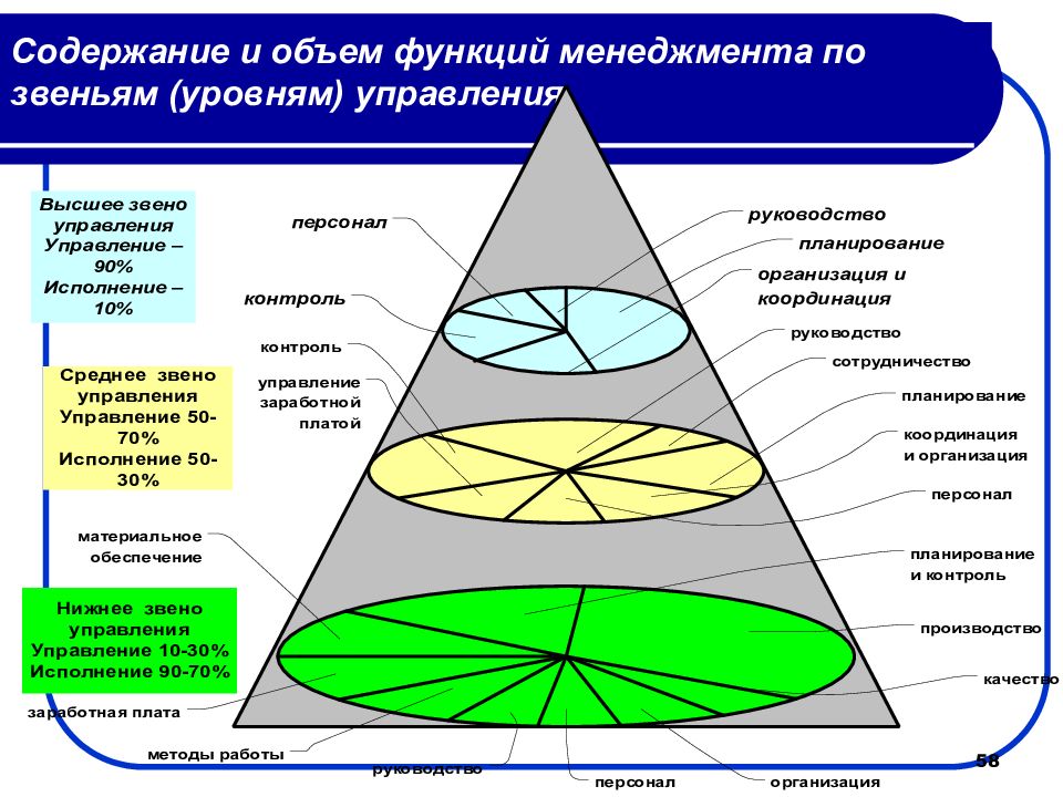 Элементы организации. Элементы менеджмента. Основные элементы менеджмента. Элементы процесса менеджмента. Элементы управления менеджмента.