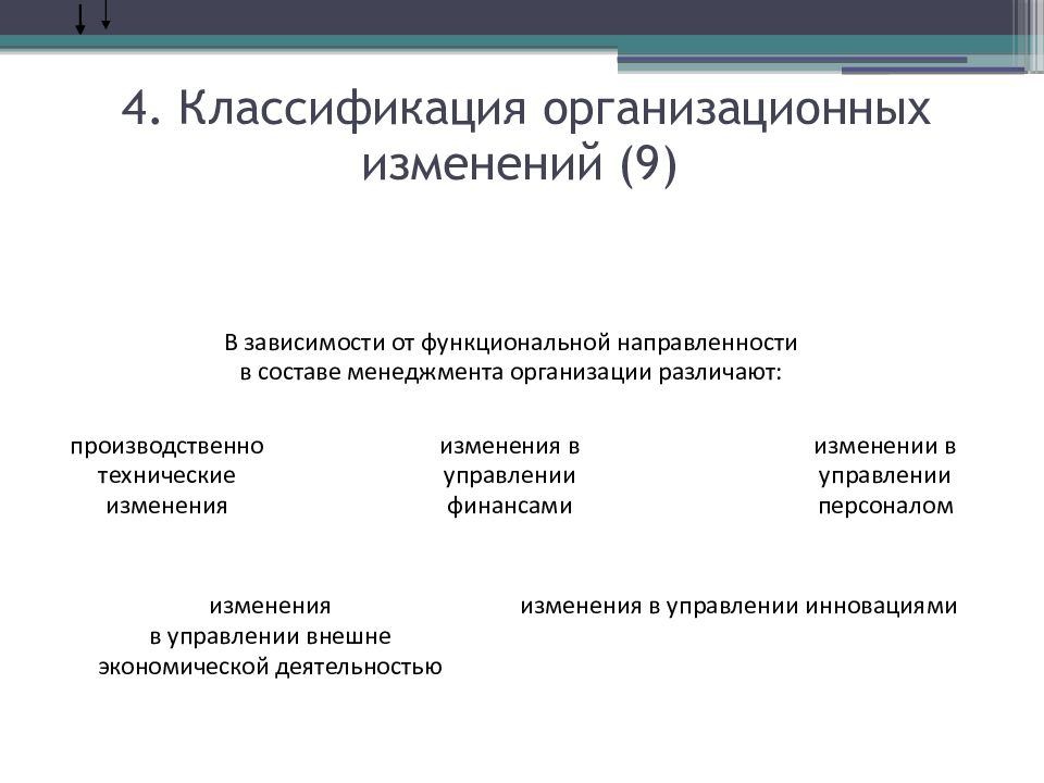 Определите причины организационных изменений. Организационные изменения. Типы организационных изменений. Уровни организационных изменений. Типы и условия возможных организационных изменений.