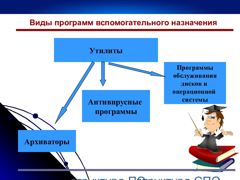 Виды программ. Классификация программного обеспечения. Виды приложений. Что относится к вспомогательным программам.