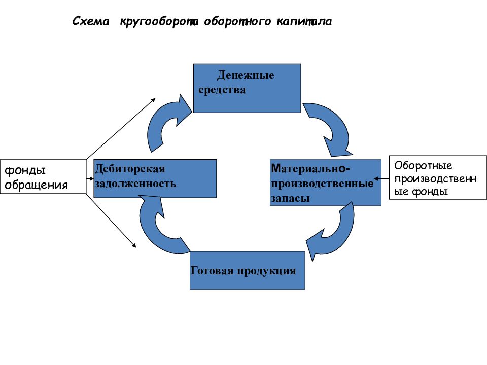 Схема кругооборота капитала