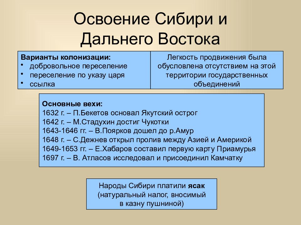 Освоение сибири и дальнего востока в 17 веке презентация