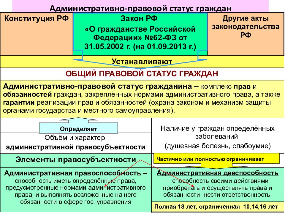 Административно правовой статус гражданина презентация