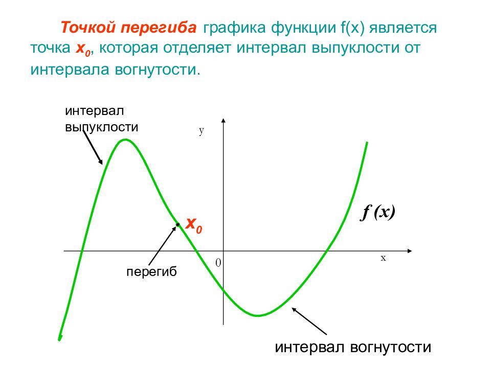 График касательной в точке перегиба. Точка перегиба Графика производной функции. Точка перегиба на графике функции. Выпуклость Графика функции точки перегиба. Выпуклость и вогнутость Графика функции точки перегиба примеры.