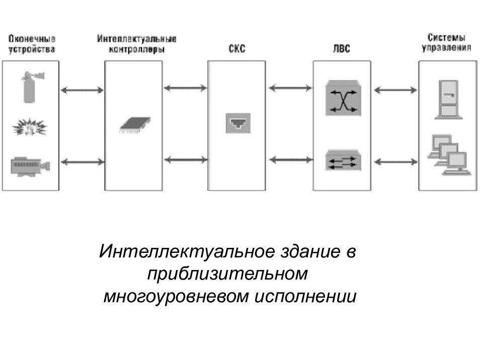 Управление службами. Управление Фасилити менеджмент. Модульное управление менеджмент.