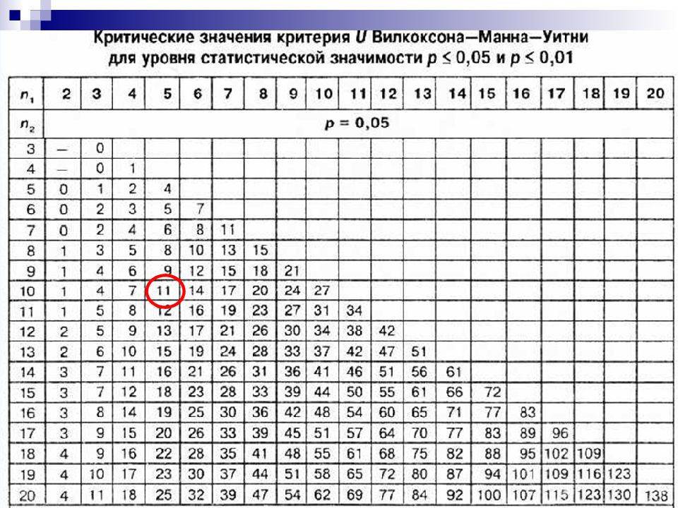 Критерий обозначает. Критерий Манна Уитни таблица критических значений. U критерий Манна-Уитни таблица критических значений. Критерий Вилкоксона-Манна-Уитни таблица. Таблица критических значений Вилкоксона Манна Уитни.