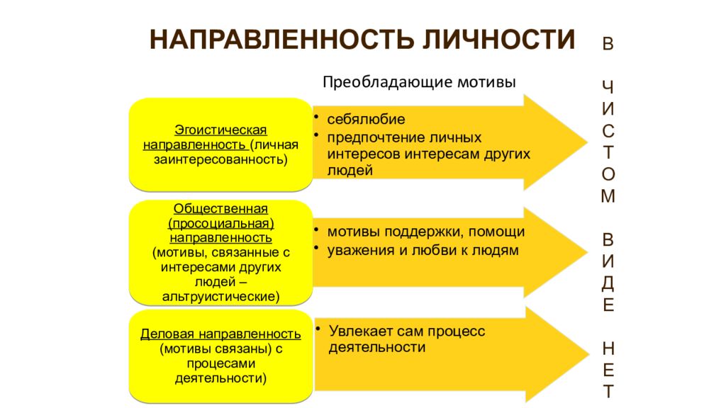 Мотив помощи. Направленность личности. Направленность личности организатора. Мотивы направленности личности. Экономическая направленность личности.