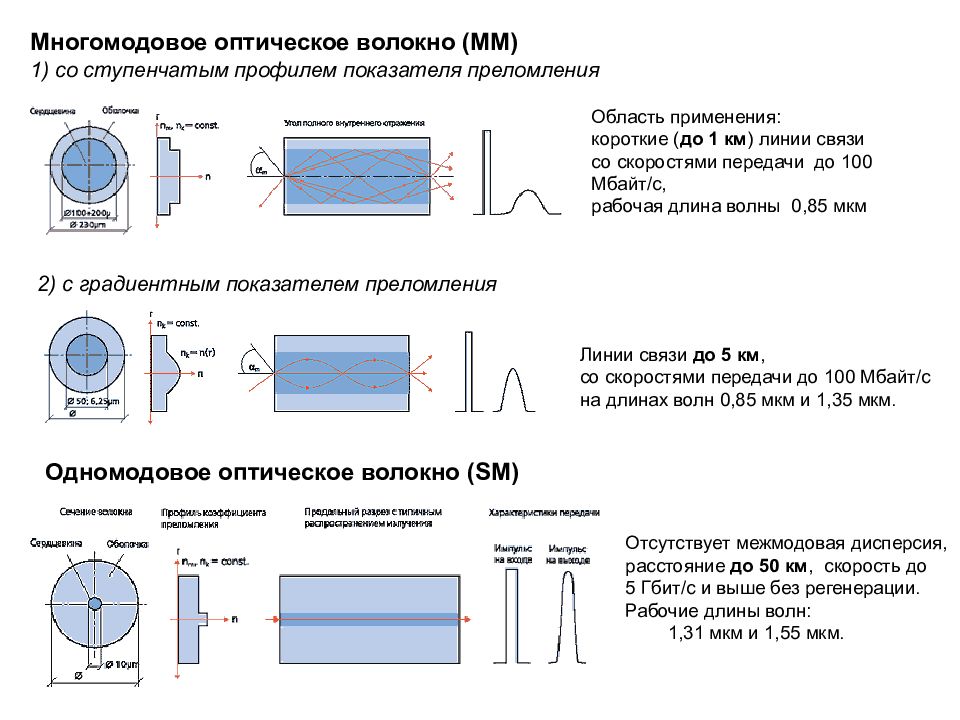 Толщина волокна. Профили показателя преломления оптических волокон g654. Профиль показателя преломления оптического волокна g655. Оптоволокно одномодовое многомодовое различия. Длины волн в оптическом волокне.