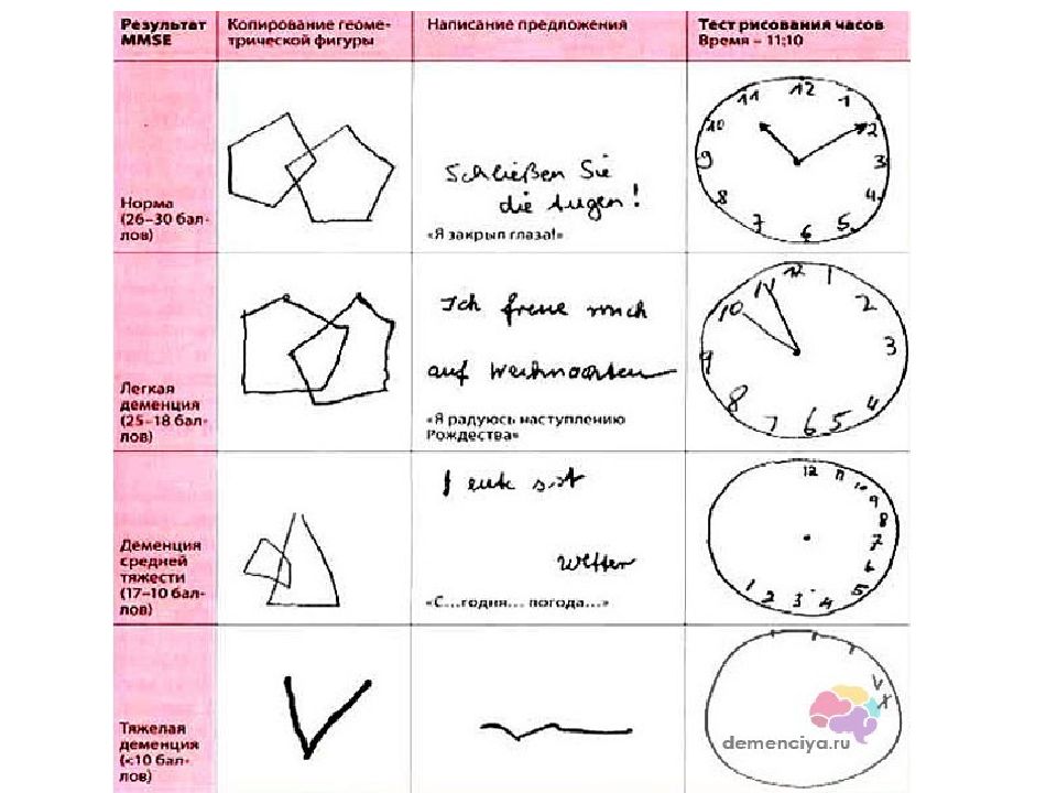 Тесты на болезнь альцгеймера в картинках с ответами