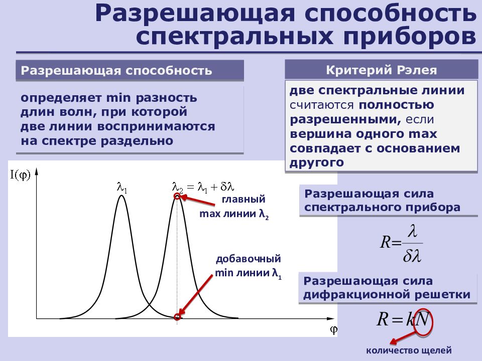 Спектрально разрешенный. Разрешающая способность спектрального прибора. Разрешающая способность оптических приборов критерий Рэлея. Разрешающая способность дифр решетки. Разрешающая способность дифракционной решетки. Критерий Рэлея..