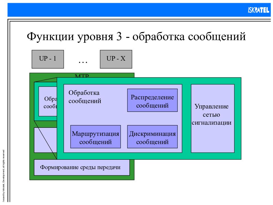 Уровни функций. Обработка сообщений. Уровень функции. Уровни функционирования. Местные уровни функционирование.