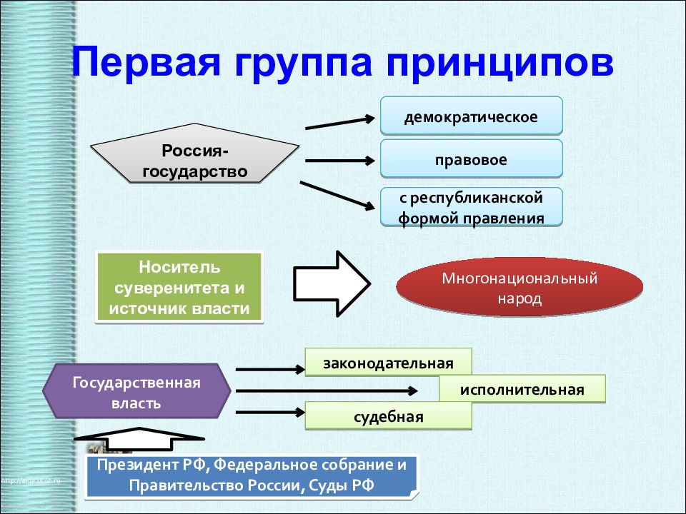 Презентация современное российское законодательство 10 класс