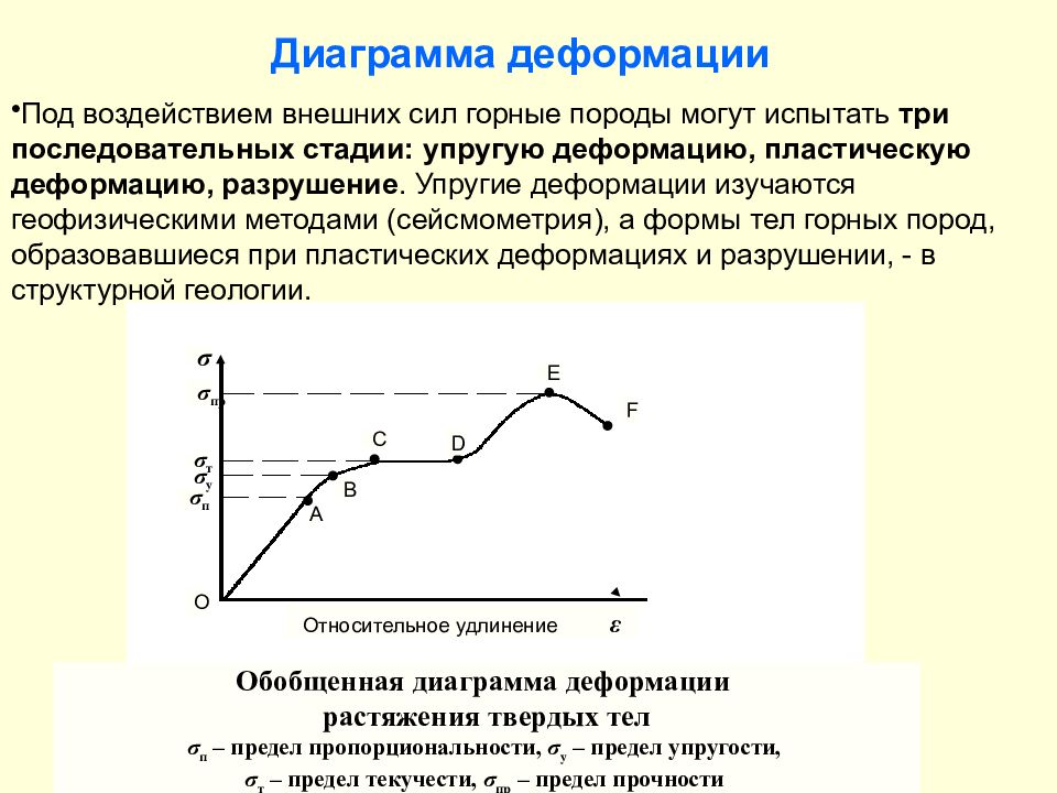 Полная диаграмма деформирования горных пород