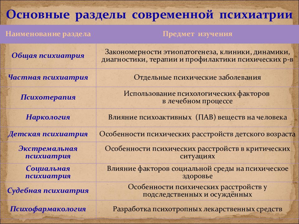 Проблемы современной психиатрии проект