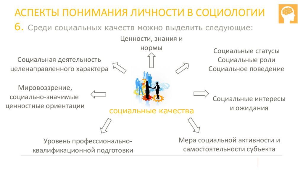 Социология личности. Аспекты личности. Аспекты личности человека. Социологические концепции личности. Концепции личности в социологии.