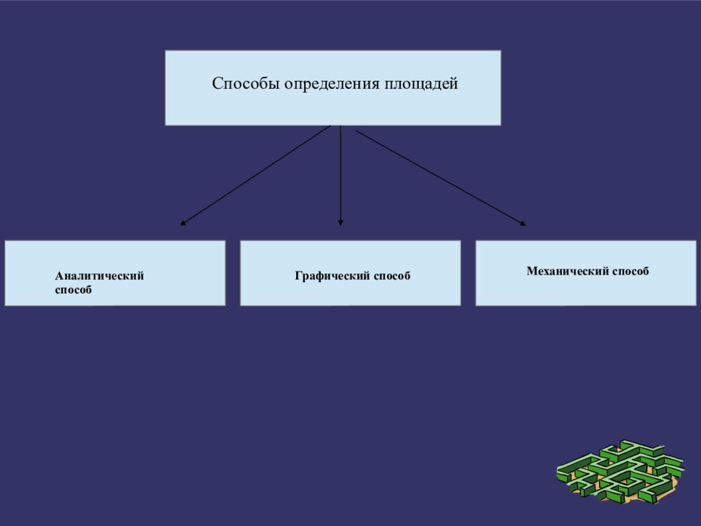 Способы определения политики. Аналитические,, графические, механические способы.. Цели и задачи геодезиста. Недостатки аналитического способа определения площадей.