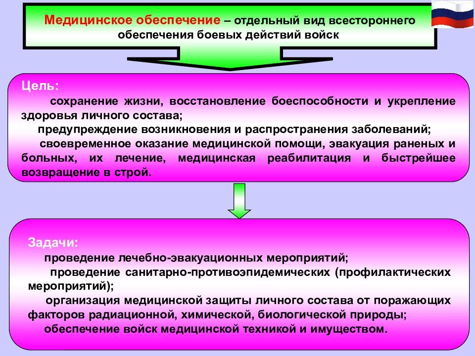 Организация работы подразделений медицинского снабжения в режиме повышенной готовности презентация