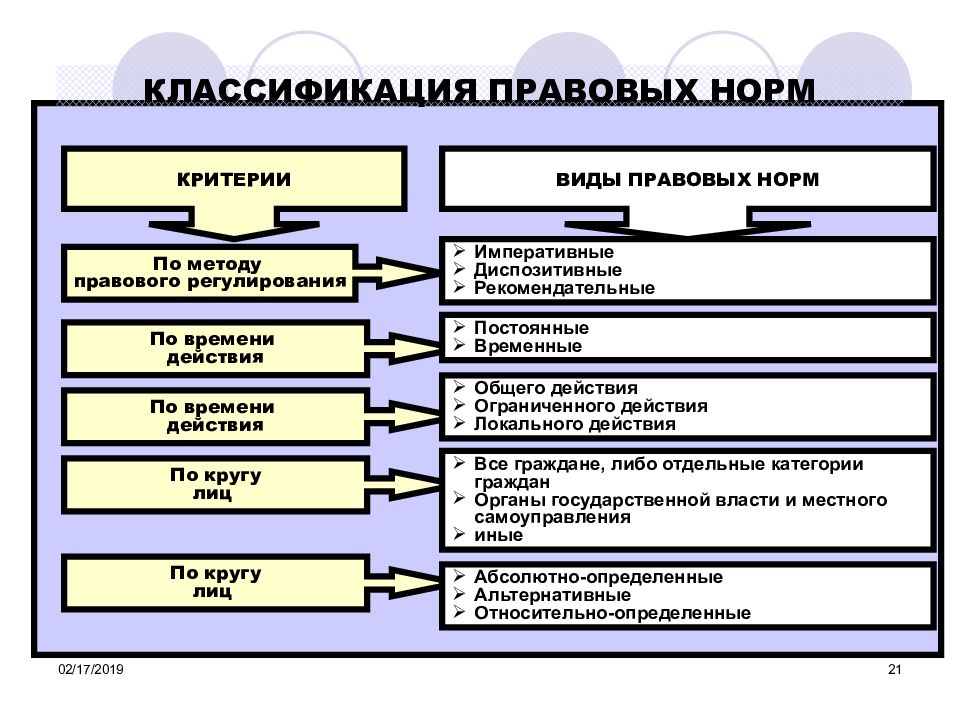 Установите соответствие виды норм. Классификация видов правовых норм. Классификация норм права таблица. Основные виды правовых норм таблица. Виды правовых норм в зависимости от предмета правового регулирования.