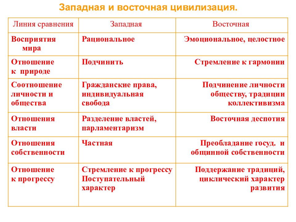 Основные черты цивилизации в виде блок схемы