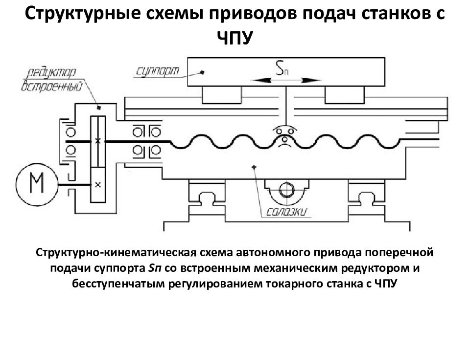 Структурная схема токарного станка с чпу