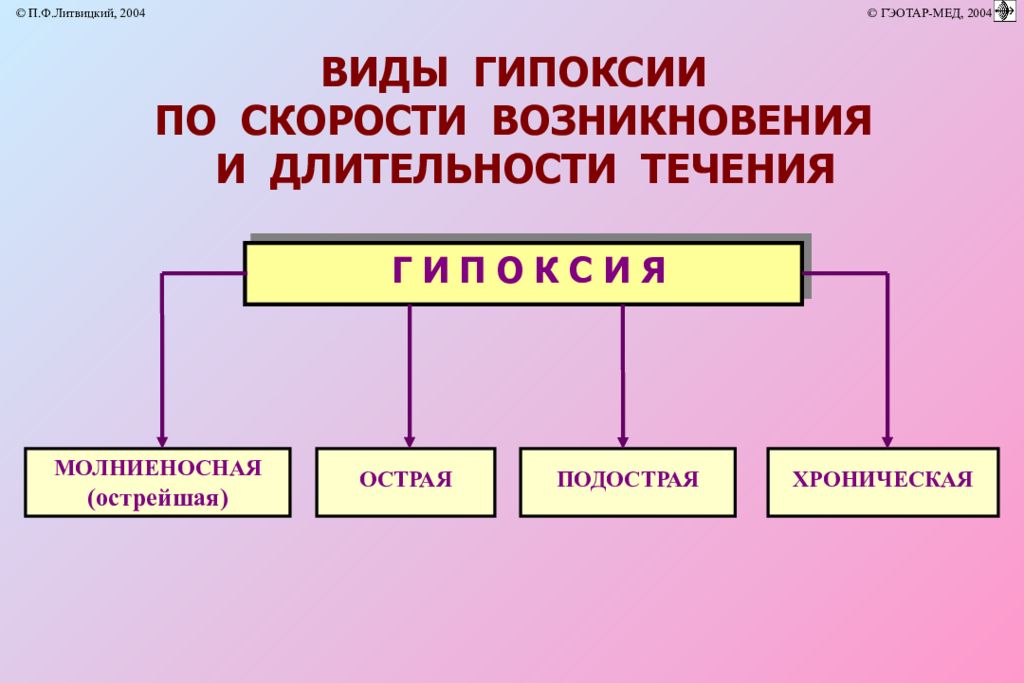 7 гипоксия. Виды гипоксии. Классификация гипоксии схема. Виды гтпоксий. Типы гипоксии патофизиология.