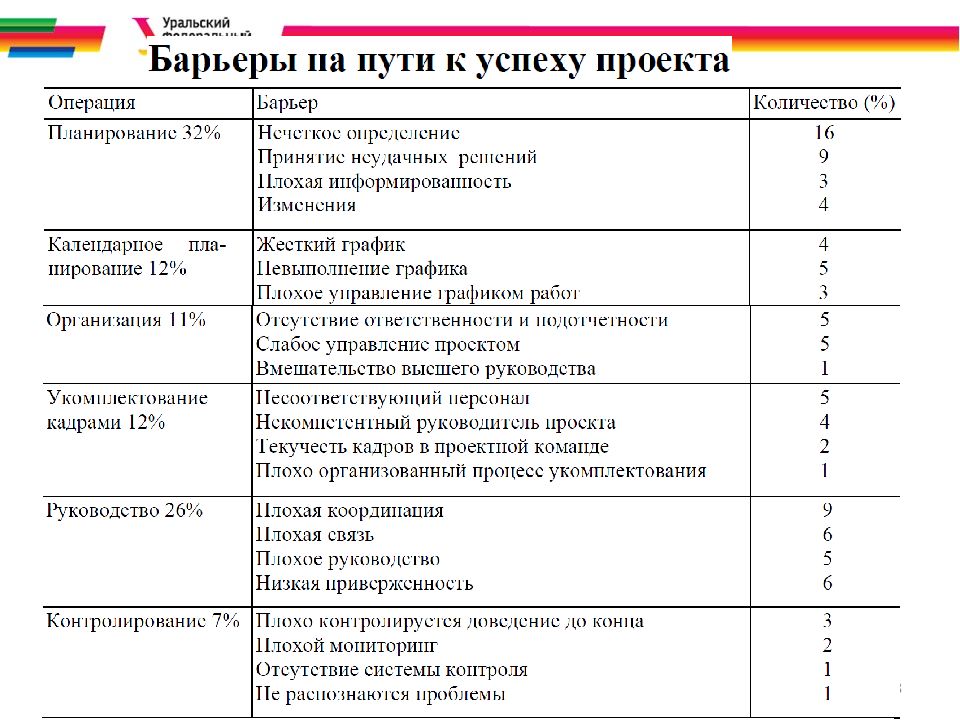 Теоретические основы управления проектами