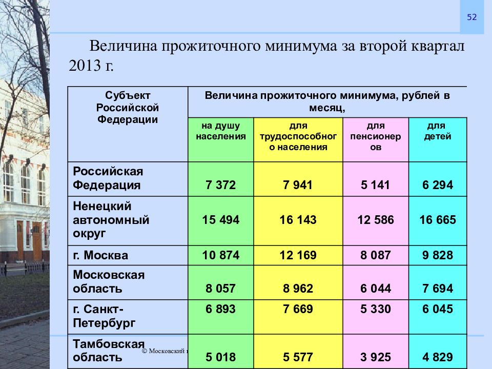Прожиточный минимум январь 24. Величина прожиточного минимума. Прожиточный минимум населения. Величина прожиточного минимума на детей. Величина прожиточного минимума в Российской Федерации.