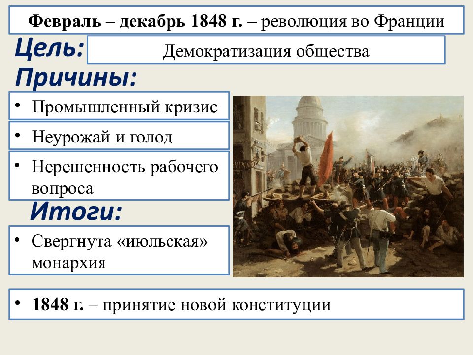 Цели революции 1848