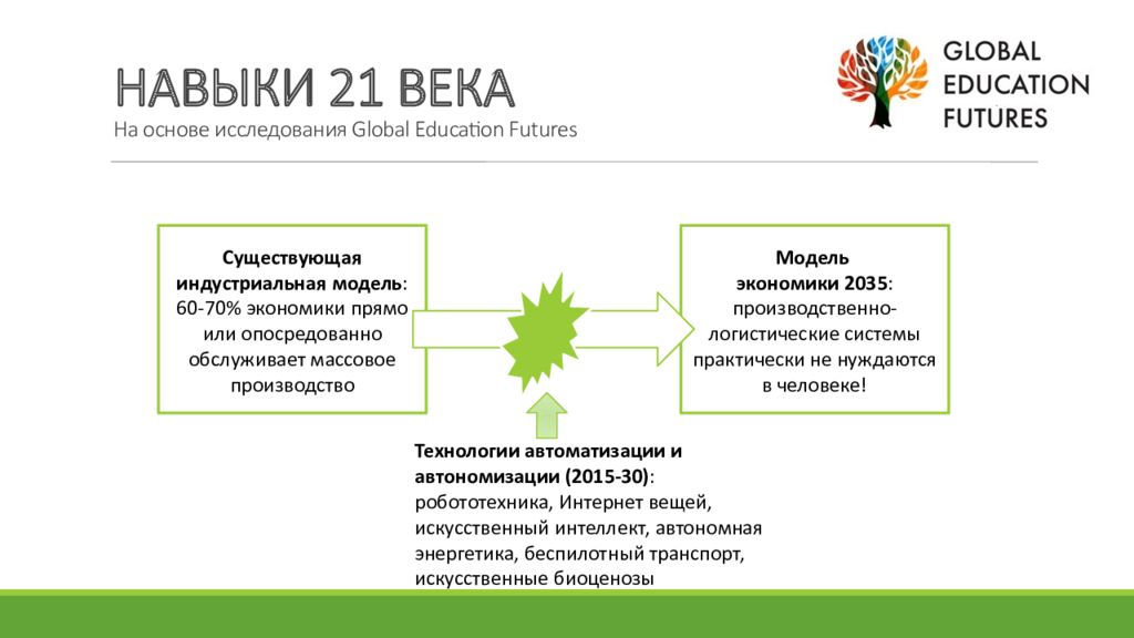 Навыки подростка. Навыки 21 века. Классификация навыков 21 века. Ключевые навыки 21 века в образовании. Базовые навыки 21 века.