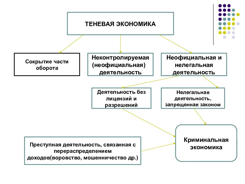 Понятие экономической активности. Криминальная теневая экономика. Субъекты криминальной экономики. Проявление криминальной экономики. Теневые экономические отношения и Криминальная экономика..