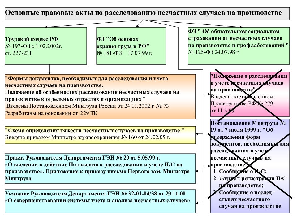 Расследование и учет несчастных случаев на производстве презентация