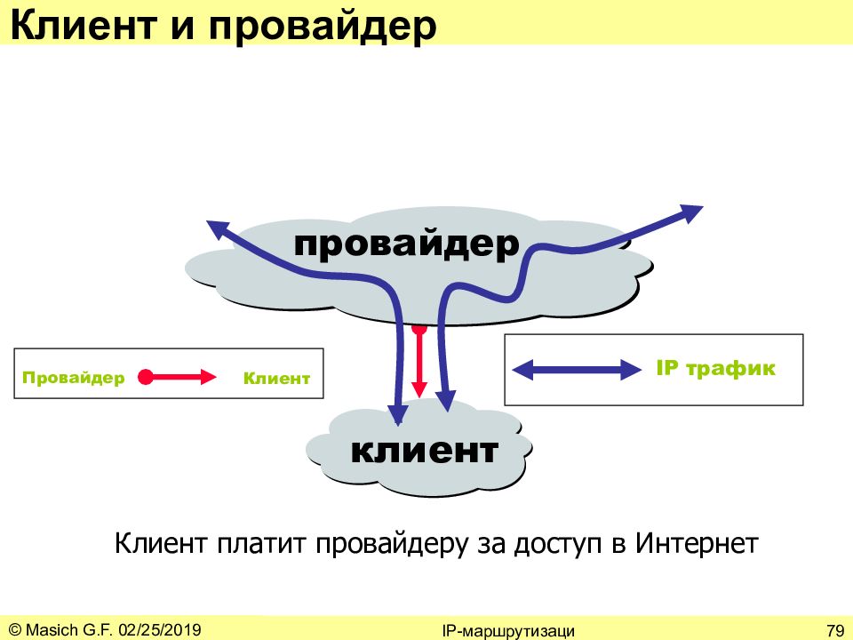 Ips клиента. Клиент провайдер. Картинка клиента провайдер. Клиент и заказчик. За что отвечает провайдер.