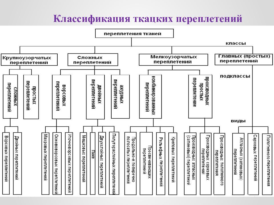 Виды ткацких переплетений презентация