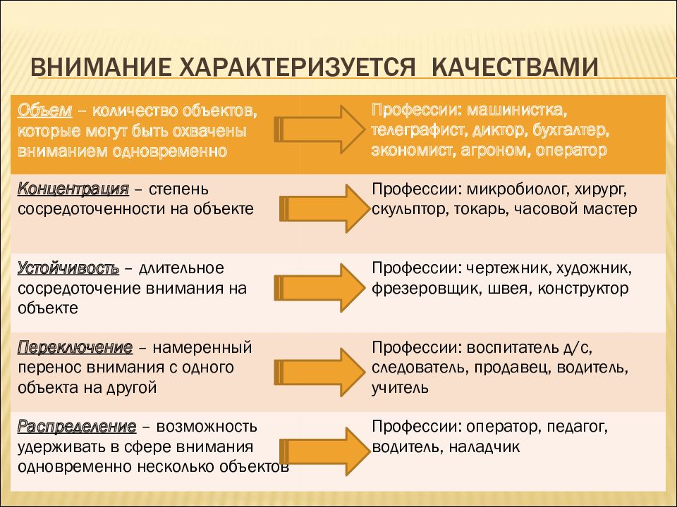 Внимание роль. Роль внимания в профессиональной деятельности. Качества внимания. Свойства и качества внимания. Характеристики внимания и соответствующие им профессии.