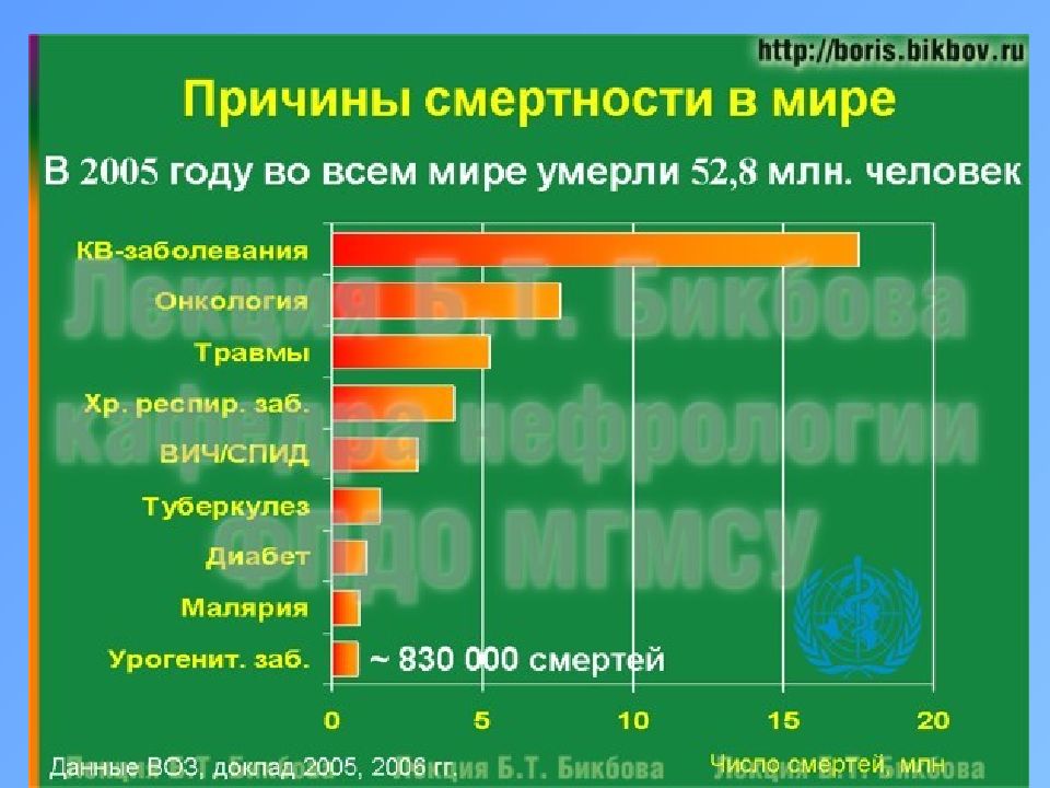 Статистика заболевания болезнями