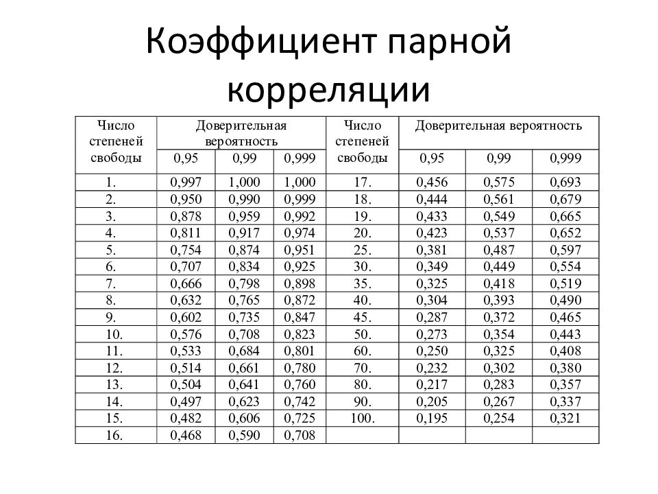 Корреляция результатов для различных характеристик образца химического анализа