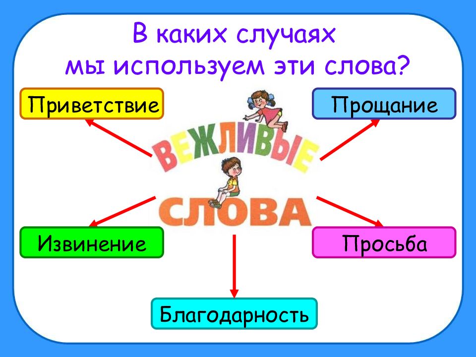 Приветствие прощание благодарность извинение как разновидности текста 1 класс презентация