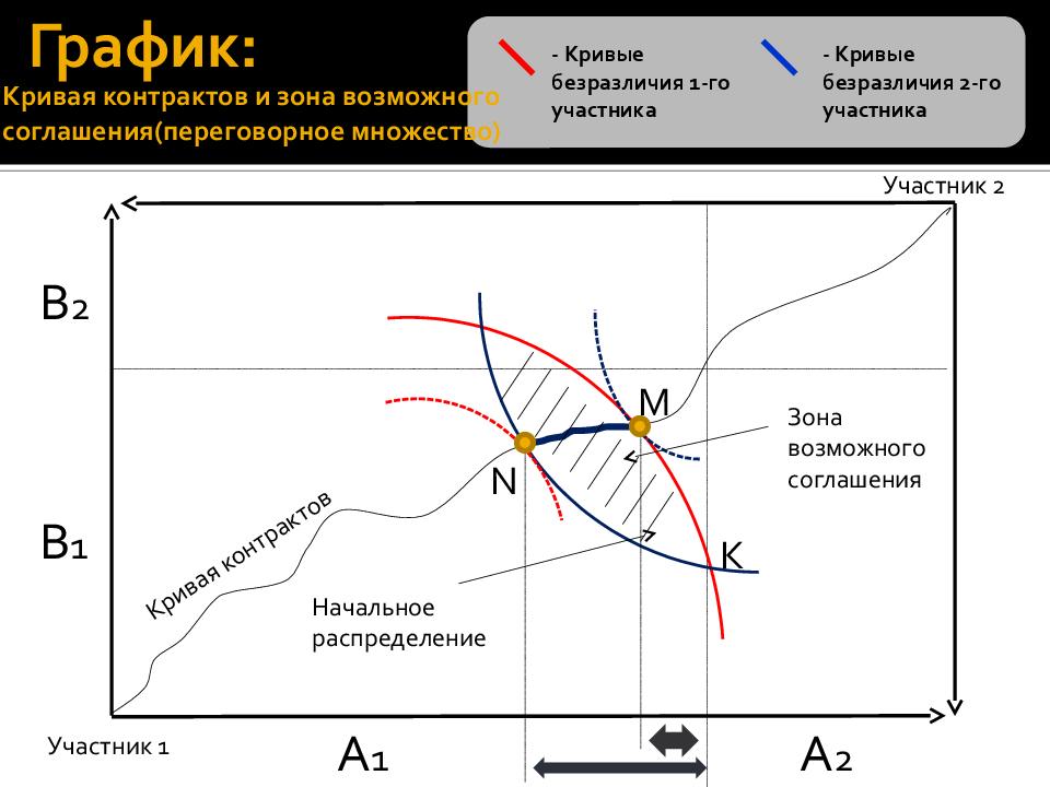 Кривая диаграмма. Ящик Эджворта. Кривая Графика. Кривая контрактов. Кривые контрактов это.