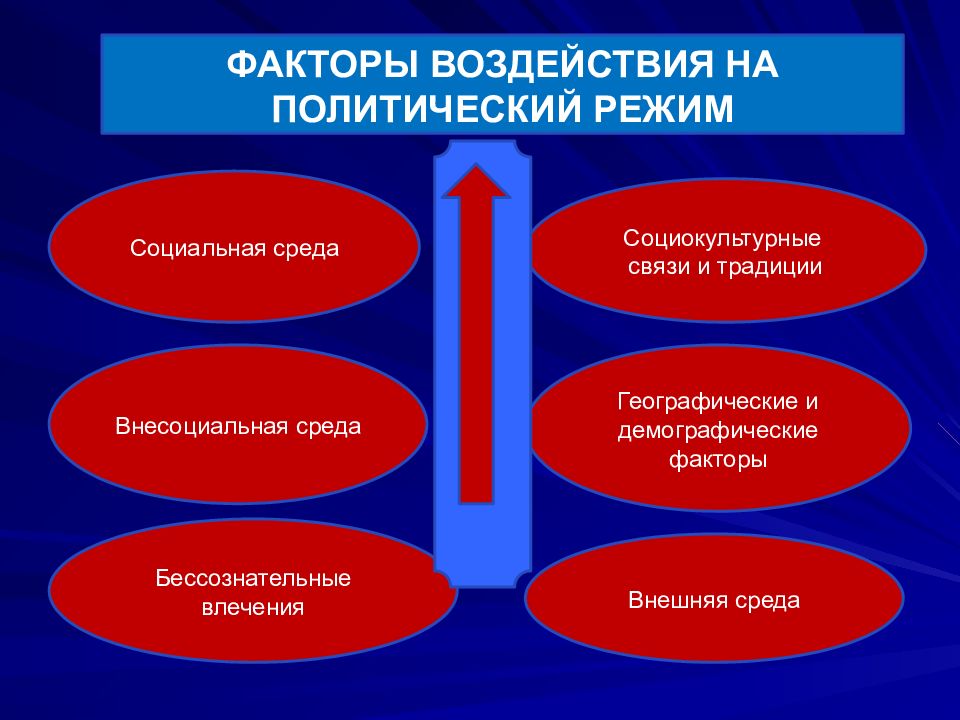 Социальный режим. Факторы определяющие политический режим. Факторы формирования политических режимов. Факторы развития политической системы. Факторы влияющие на политический режим.