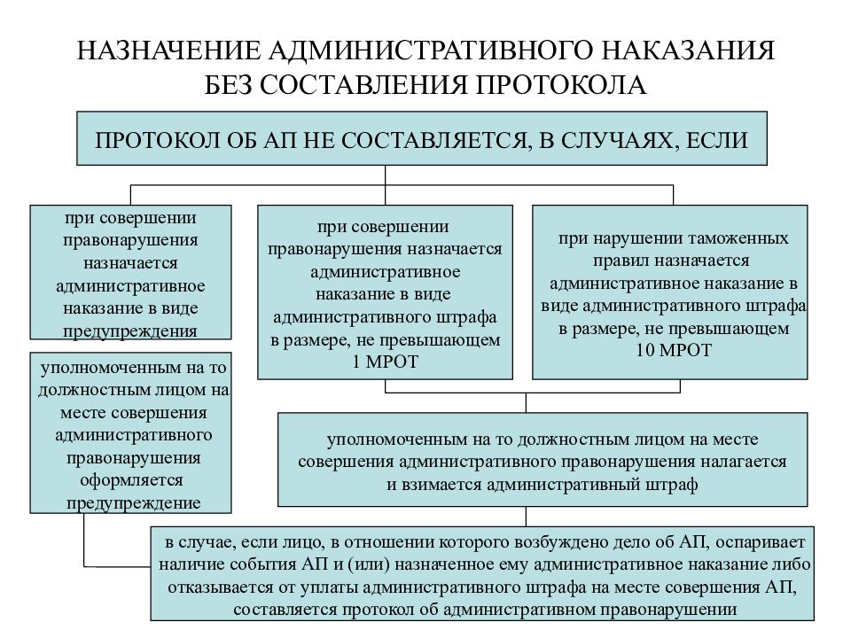 Законом предусмотрены правила назначения административных наказаний составьте план