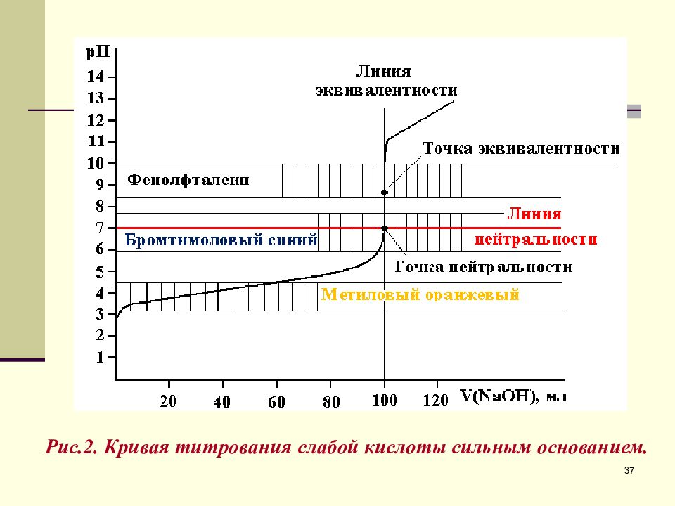 Кривая титрования. Кривая титрования слабой кислоты сильным основанием. График титрования слабой кислоты сильным основанием. Кривая титрования сильной кислоты сильным основанием. Титрование слабого основания сильной кислотой кривая титрования.