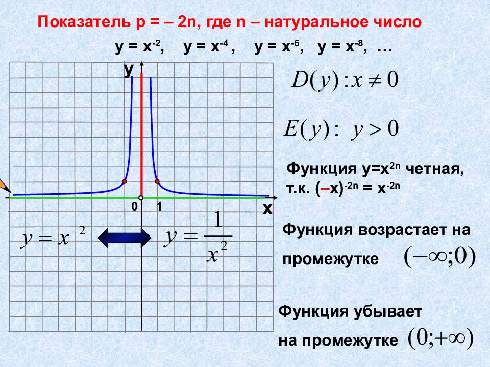 Функция у х2 презентация