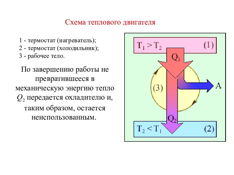 Рабочее тело холодильника. Термодинамическая схема теплового двигателя. Тепловая машина схема холодильник нагреватель. Термодинамическая схема теплового двигателя и холодильной машины. Нагреватель рабочее тело холодильник схема.