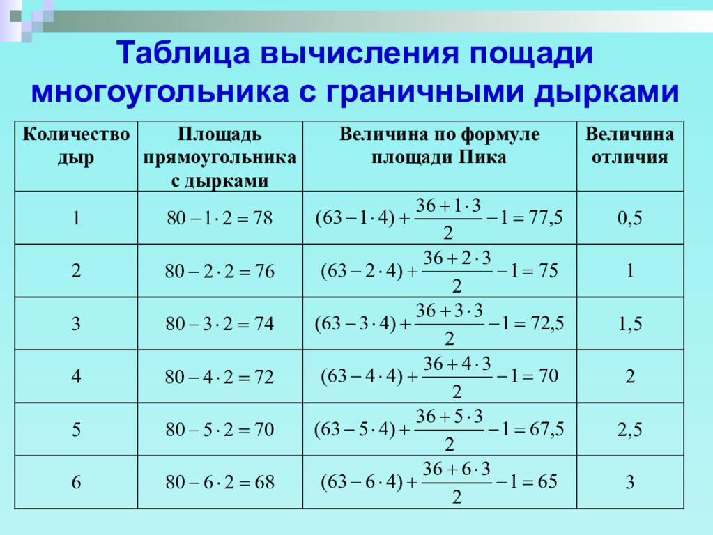 Формулы расчеты таблицы. Формулы площадей многоугольников 9 класс. Формулы площади многоугольников таблица. Формулы правильных многоугольников таблица. Площади правильных многоугольников таблица.