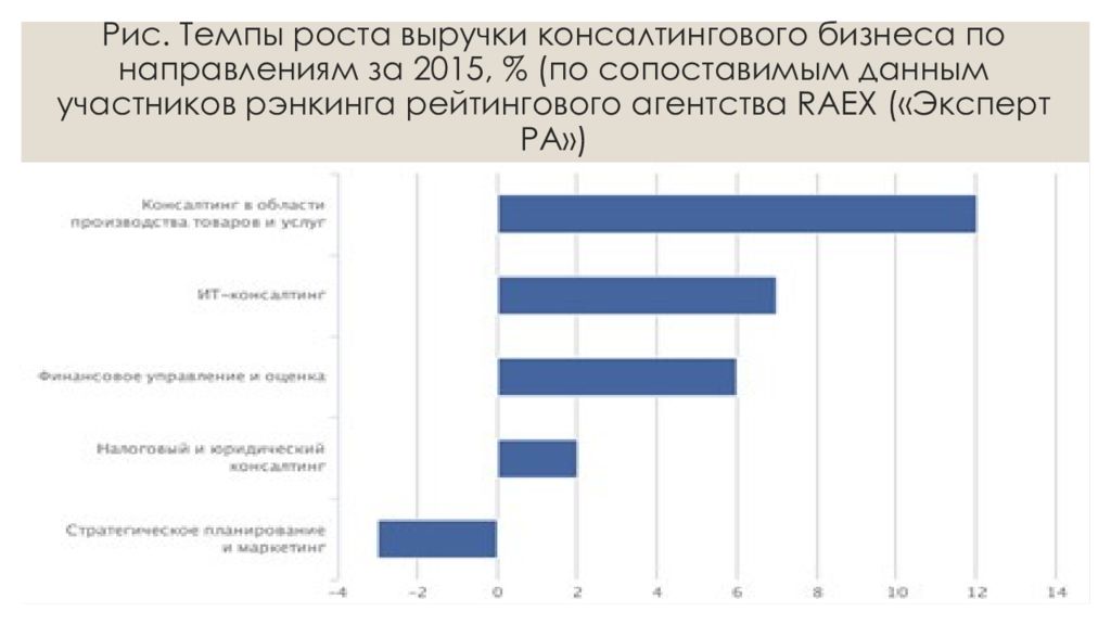 Данные участников. Темп роста выручки. Темпы роста выручки консалтинговых компаний. Динамика роста консалтинговых услуг. Динамика рынка консалтинговых услуг RAEX.