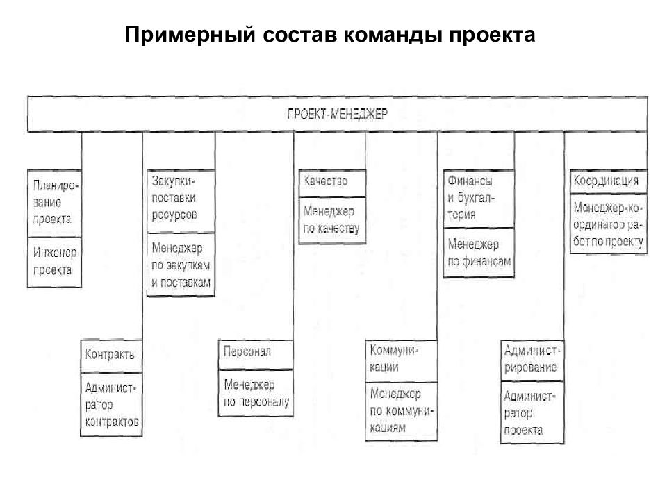 Состав управляющей команды. Состав команды управления проектом. Примерный состав команды проекта. Из кого состоит команда проекта. Типовой состав команды управления проектом.