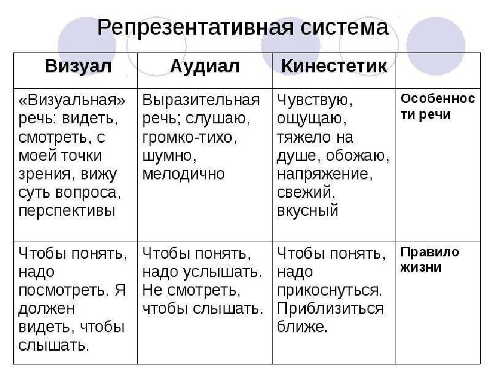 Аудиал визуал кинестетик тест. Визуал аудиал кинестетик Дигитал. Аудиалы визуалы кинестетики.