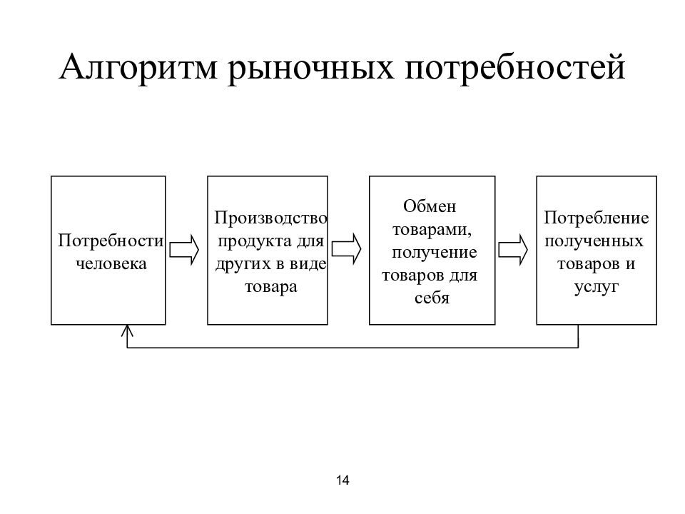 Потребности производителей. Алгоритм формирования потребности. Алгоритм рыночных потребностей. Схема производство потребление. Потребности производства.